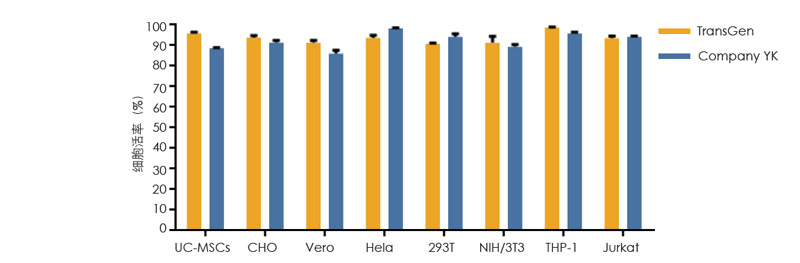 使用TransGen 冻存液和 Company YK 无DMSO 无蛋白冻存液在-80℃冻存1 个月的多种细胞复苏后的活率比较