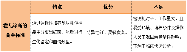 微生物学检测方法